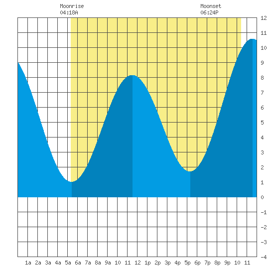 Seward tide chart for Wednesday, May 13, 2026