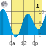 Seward tide chart for Friday, May 1, 2026