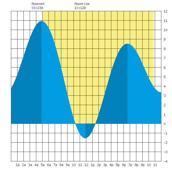 Seward tide chart for Thursday, May 21, 2026