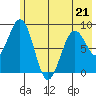 Seward tide chart for Thursday, May 21, 2026