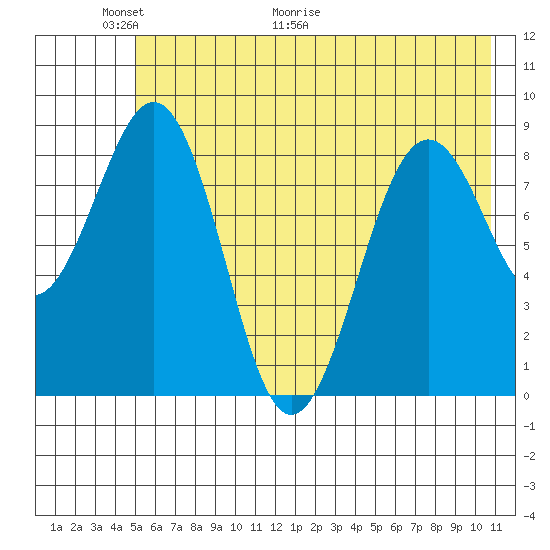 Seward tide chart for Friday, May 22, 2026
