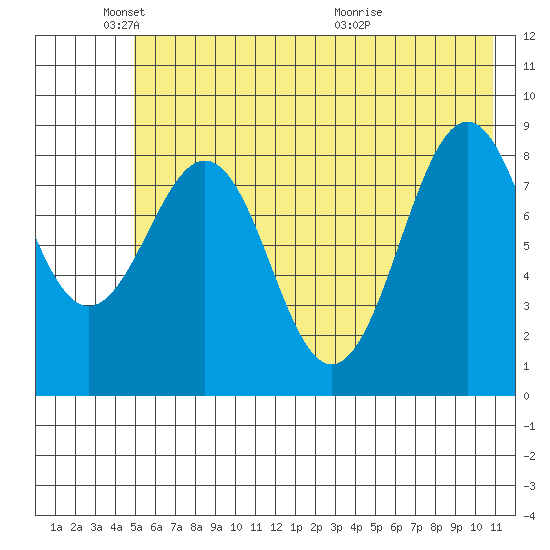 Seward tide chart for Sunday, May 24, 2026