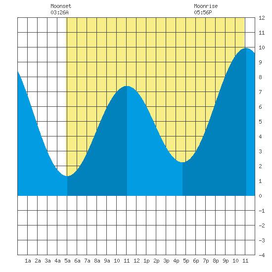 Seward tide chart for Tuesday, May 26, 2026