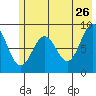 Seward tide chart for Tuesday, May 26, 2026