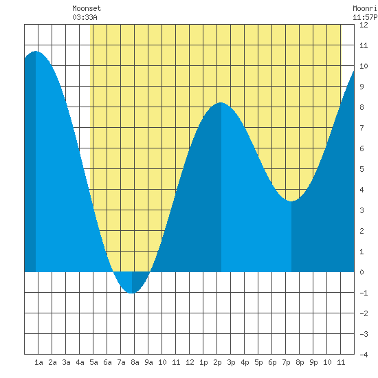 Seward tide chart for Saturday, May 30, 2026