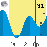 Seward tide chart for Sunday, May 31, 2026