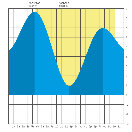 Seward tide chart for Friday, May 8, 2026