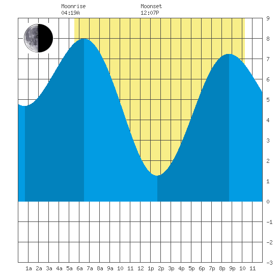 Seward tide chart for Saturday, May 9, 2026