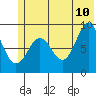 Seward tide chart for Wednesday, June 10, 2026