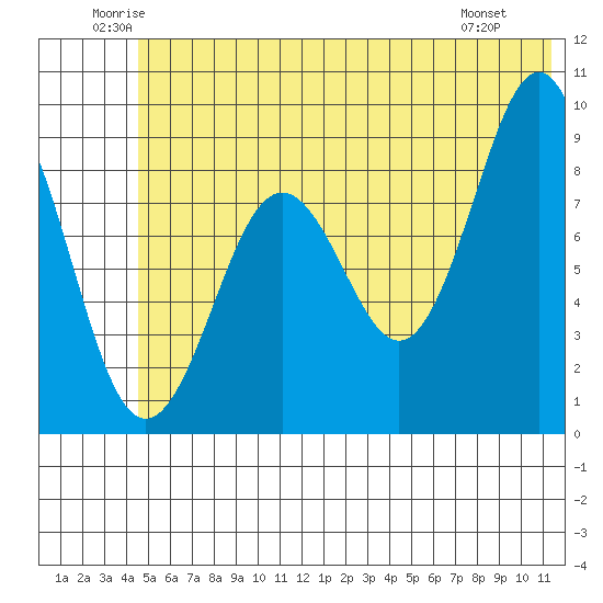 Seward tide chart for Thursday, June 11, 2026