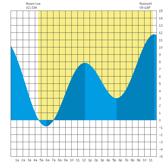 Seward tide chart for Friday, June 12, 2026