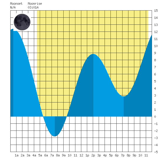 Seward tide chart for Sunday, June 14, 2026