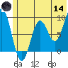 Seward tide chart for Sunday, June 14, 2026