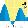 Seward tide chart for Thursday, June 18, 2026