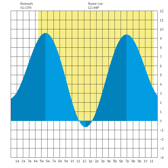 Seward tide chart for Saturday, June 20, 2026