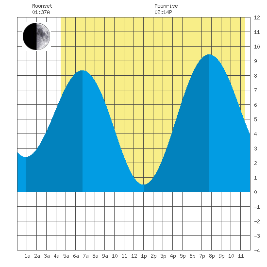 Seward tide chart for Sunday, June 21, 2026