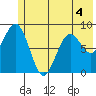 Seward tide chart for Thursday, June 4, 2026