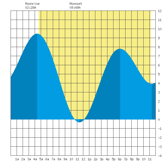 Seward tide chart for Friday, June 5, 2026