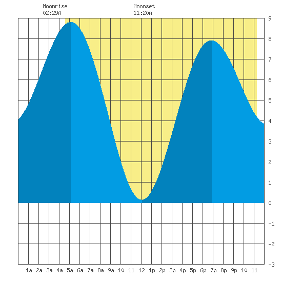 Seward tide chart for Saturday, June 6, 2026