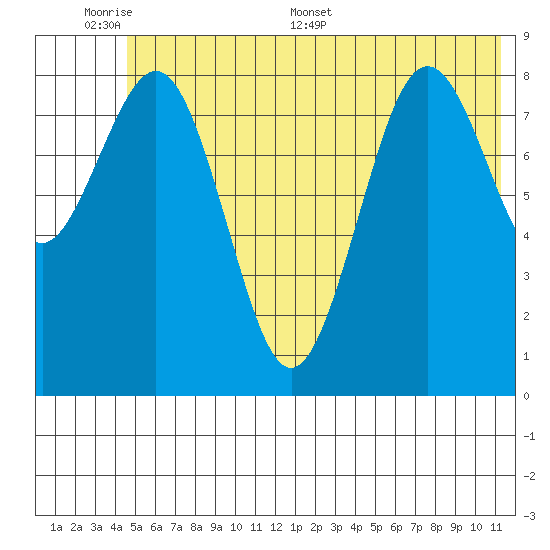 Seward tide chart for Sunday, June 7, 2026