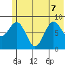 Seward tide chart for Sunday, June 7, 2026