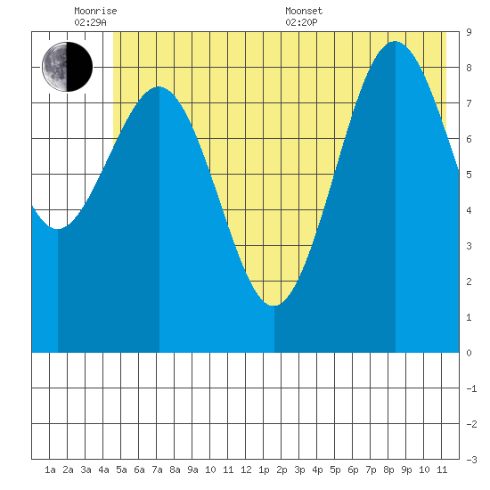 Seward tide chart for Monday, June 8, 2026