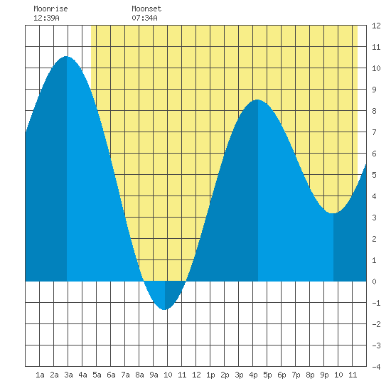 Seward tide chart for Thursday, July 2, 2026