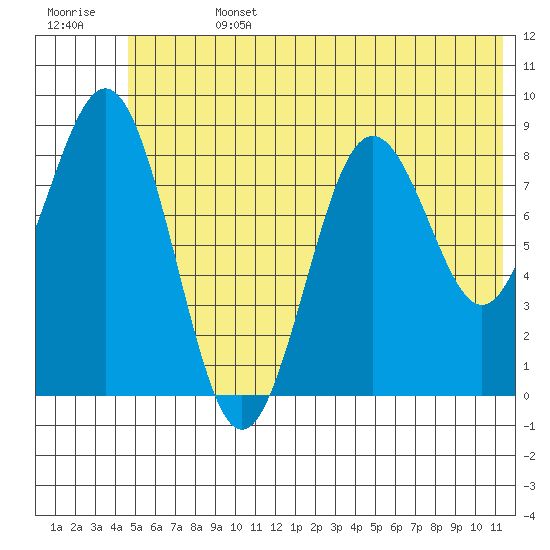 Seward tide chart for Friday, July 3, 2026