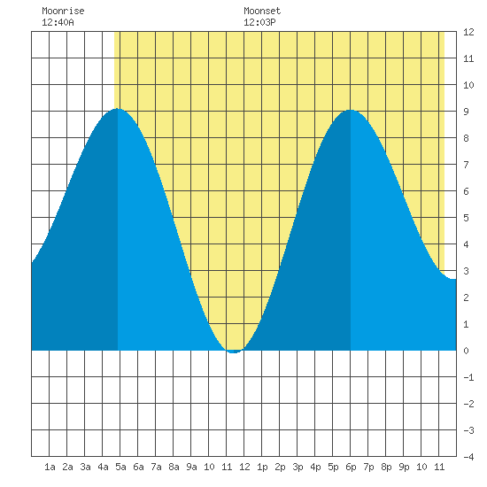 Seward tide chart for Sunday, July 5, 2026