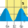 Seward tide chart for Sunday, July 5, 2026