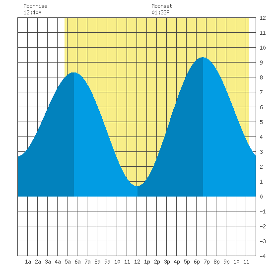 Seward tide chart for Monday, July 6, 2026