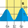Seward tide chart for Monday, July 6, 2026