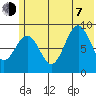 Seward tide chart for Tuesday, July 7, 2026