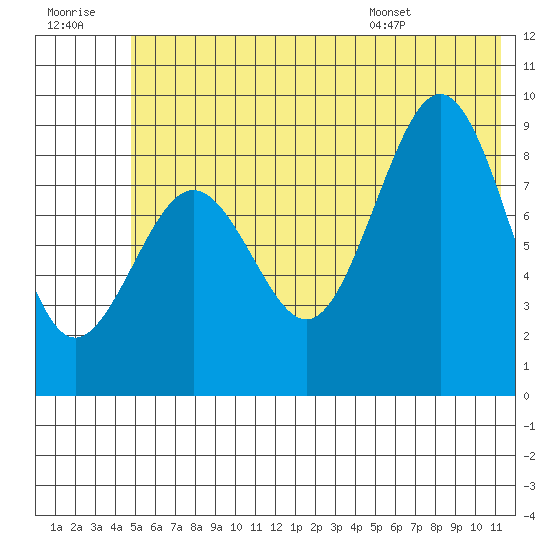 Seward tide chart for Wednesday, July 8, 2026