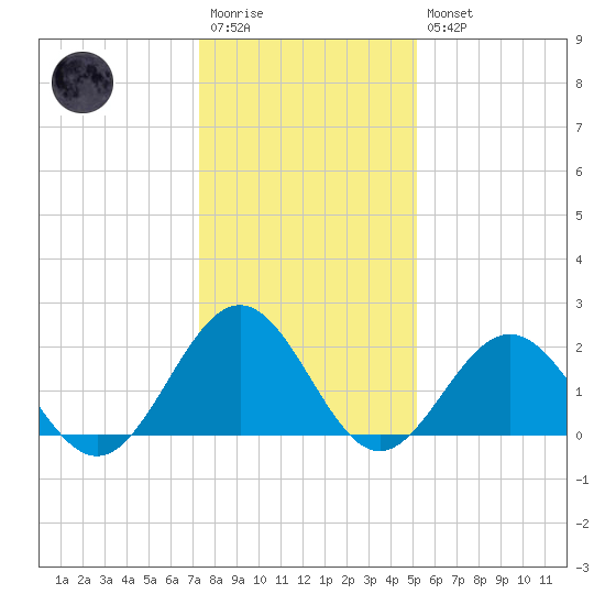 Sewells Point tide chart for Wednesday, January 13, 2021