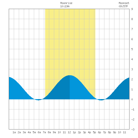 Sewells Point tide chart for Sunday, January 17, 2021