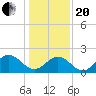 Sewells Point tide chart for Wednesday, January 20, 2021