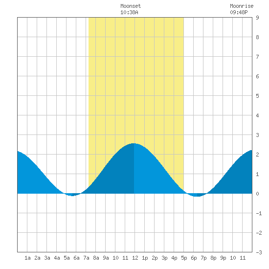 Sewells Point tide chart for Sunday, January 3, 2021