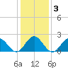 Sewells Point tide chart for Sunday, January 3, 2021