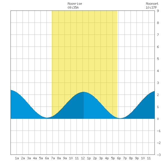 Sewells Point tide chart for Tuesday, February 16, 2021