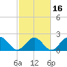 Sewells Point tide chart for Tuesday, February 16, 2021