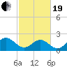 Sewells Point tide chart for Friday, February 19, 2021