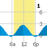 Sewells Point tide chart for Monday, February 1, 2021