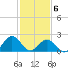 Sewells Point tide chart for Saturday, February 6, 2021