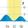 Sewells Point tide chart for Sunday, February 7, 2021