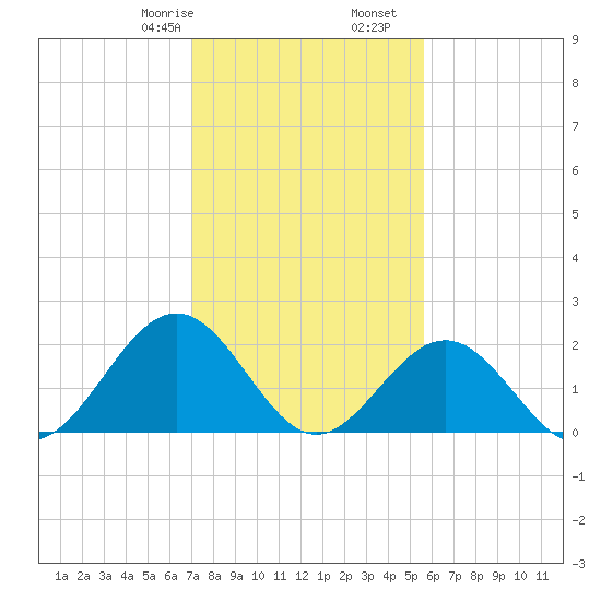 Sewells Point tide chart for Monday, February 8, 2021
