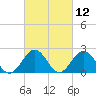 Sewells Point tide chart for Friday, March 12, 2021