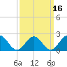 Sewells Point tide chart for Tuesday, March 16, 2021