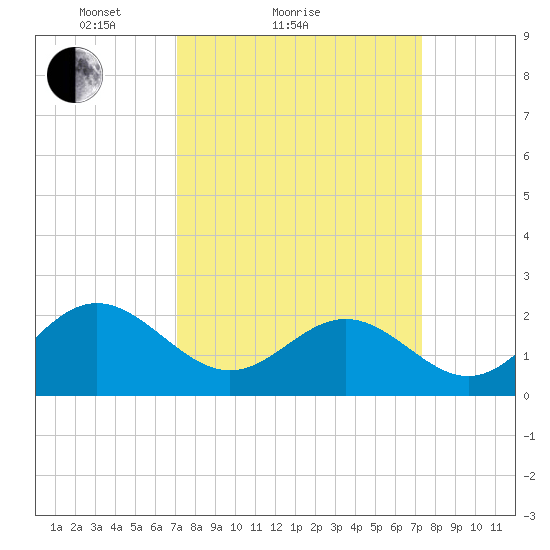 Sewells Point tide chart for Sunday, March 21, 2021