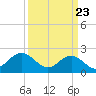Sewells Point tide chart for Tuesday, March 23, 2021